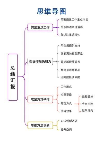 流程图-思维导图