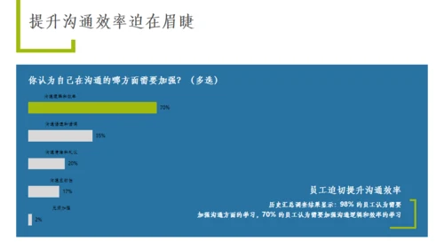 职场办公室高效沟通技巧通用PPT模板
