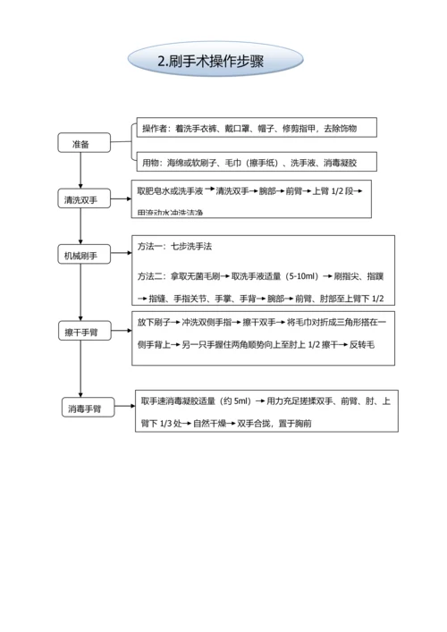 手术室专科基本核心技术操作综合流程.docx