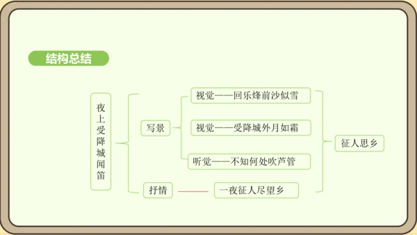 七年级语文上册第三单元课外古诗词诵读（一）-夜上受降城闻笛 课件（20张PPT)