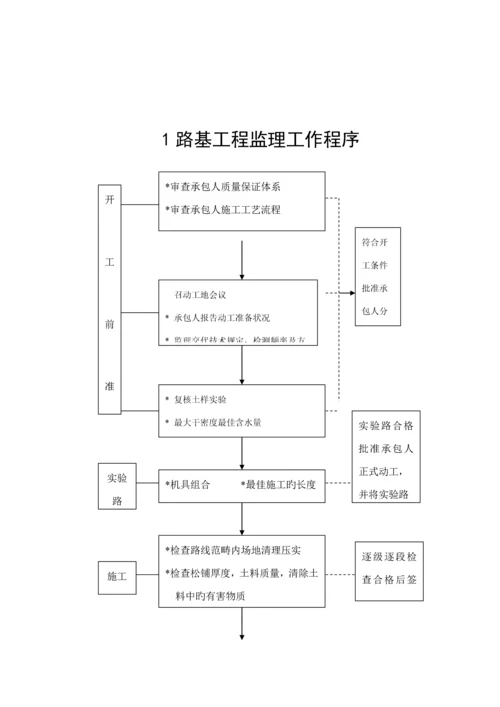 公路综合施工监理标准工艺标准流程图.docx