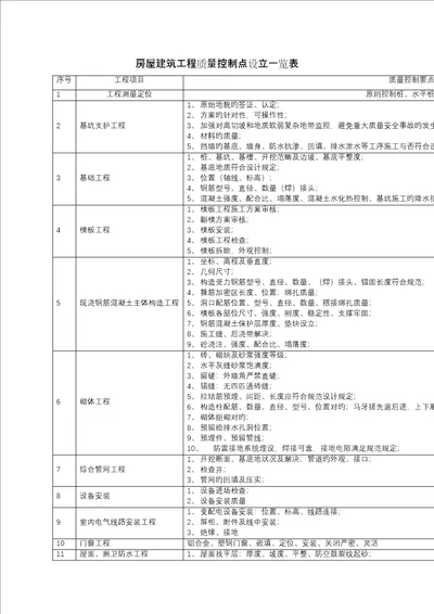 房屋优质建筑关键工程质量控制点设置一览表