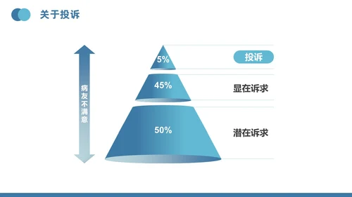 蓝色插画风医疗投诉处理与技巧医护培训PPT模版
