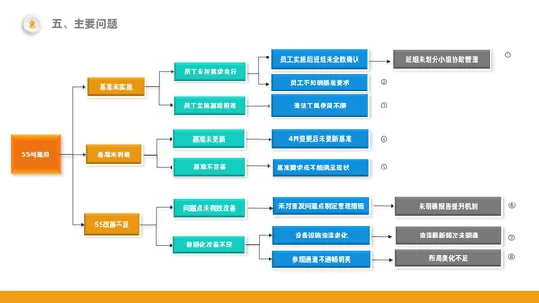 橙色5S改善报告管理工作总结经营分析表格PPT模板质量管理