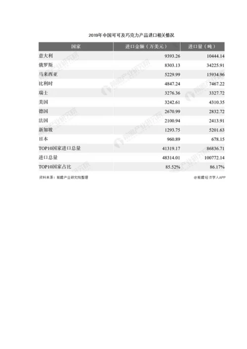 全球及中国巧克力行业市场分析全球市场规模稳步增长-国内市场规模较小.docx