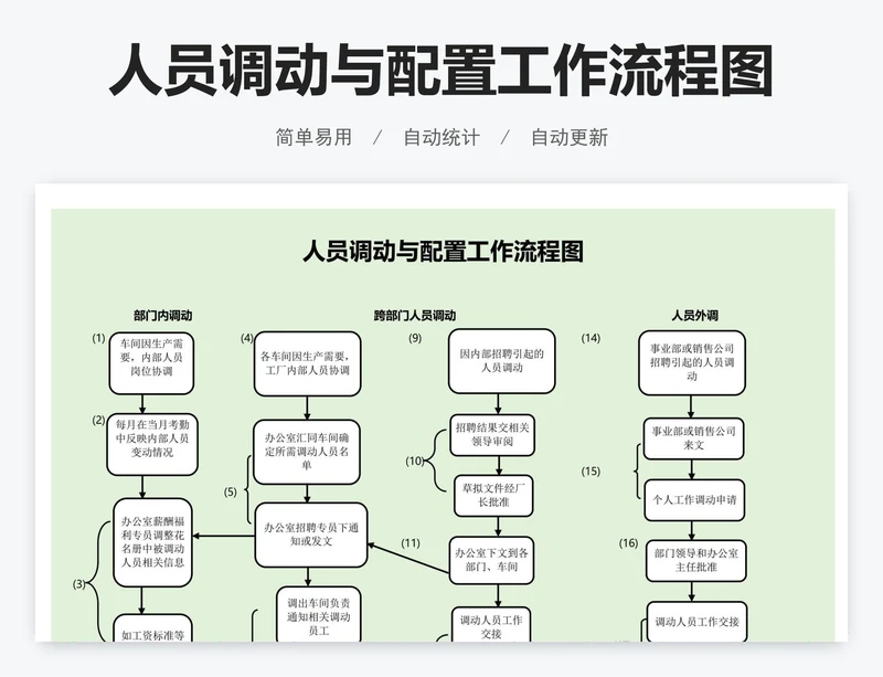 人员调动与配置工作流程图