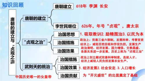 第2课 唐朝建立与“贞观之治”课件 2024-2025学年统编版七年级历史下册