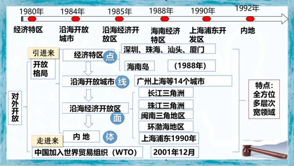 第9课 对外开放  课件  2023-2024学年部编版八年级历史下册