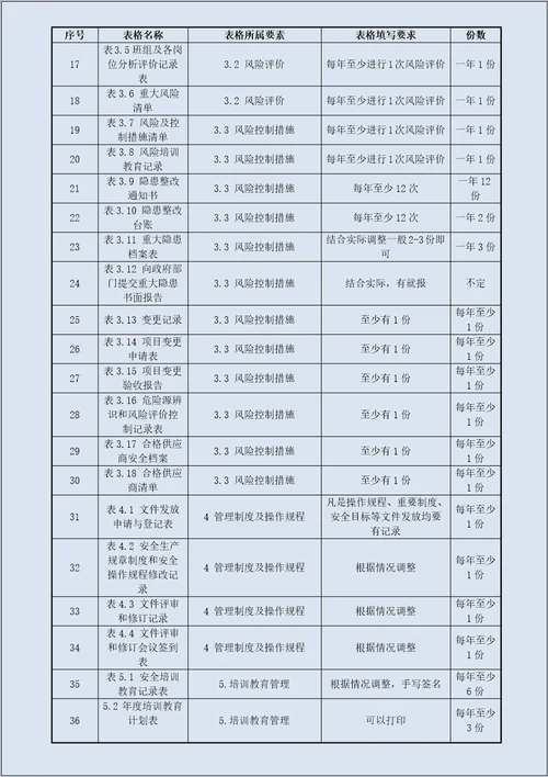 化工安全标准化全套记录表格汇总11大要素