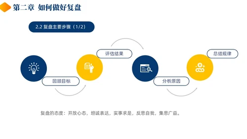 蓝色黄色商务风简约风复盘方法论介绍PPT课件