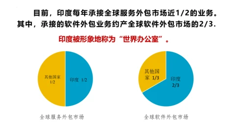 7.3 印度（第2课时）（课件29张）-七年级地理下册（人教版）