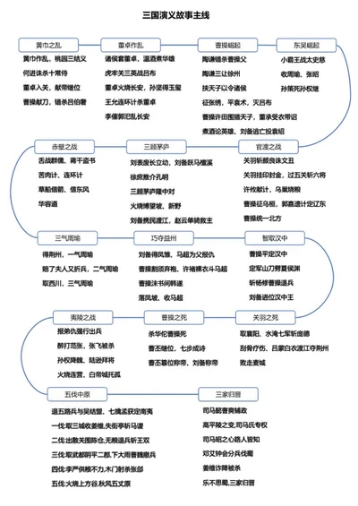 三国演义故事主线思维导图word模板