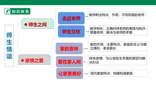 新课标七上第三单元师长情谊复习课件2023