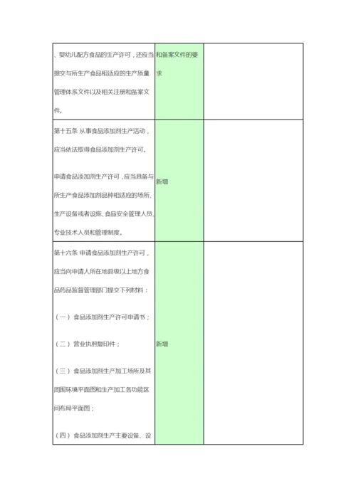 新旧食品生产许可管理办法条款对比2015.docx