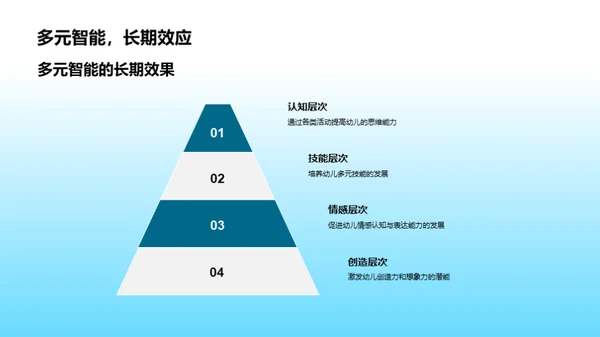 多元智能教育策略