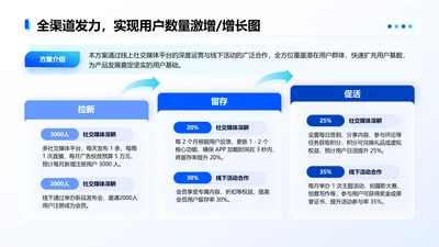 蓝色简约风用户数量3项增长