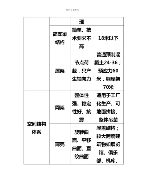 城市规划师相关知识考试.docx