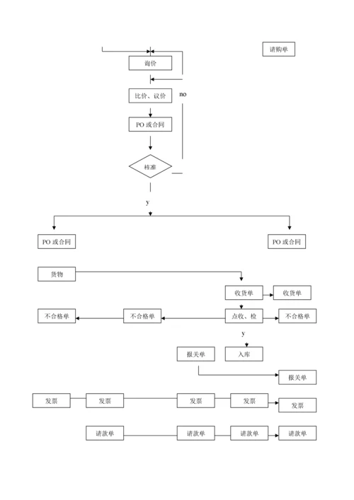 00-公司采购付款流程.docx