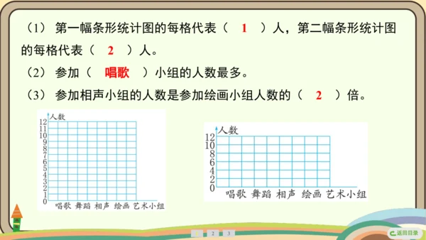 人教版数学四年级上册7.2 认识1格表示2个单位的条形统计图课件(共18张PPT)