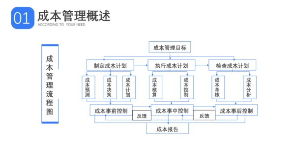 成本分析与报告成本管理概述PPT模板