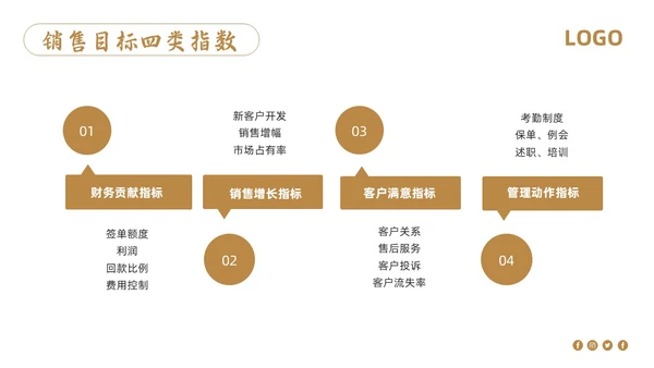 棕色简约销售管理培训PPT模板宣传PPT动态PPT