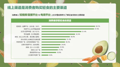 轻食发展趋势报告PPT
