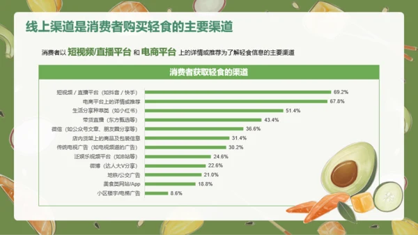 轻食发展趋势报告PPT