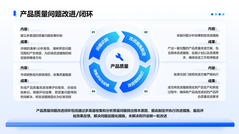 蓝色简约风产品质量问题改进4项闭环图