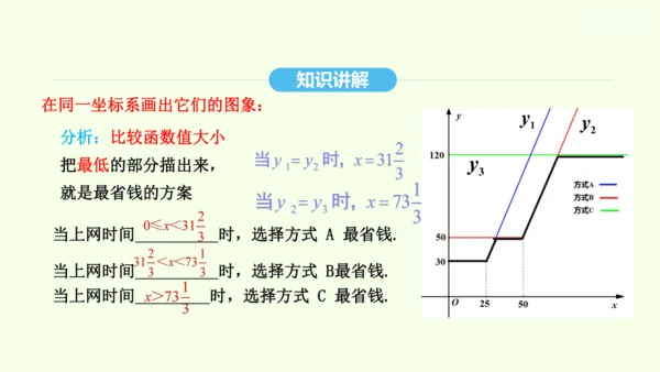 19.3课题学习 选择方案课件（共36张PPT） 2025年春人教版数学八年级下册