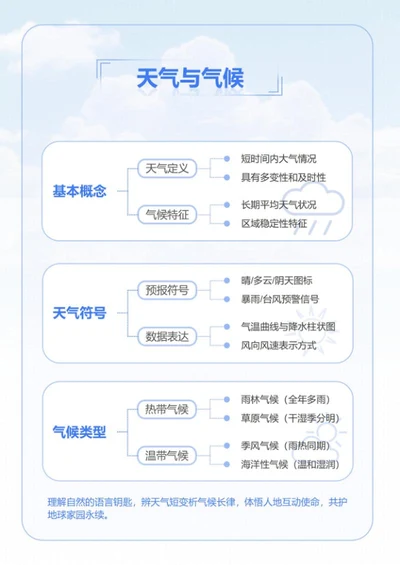 学习笔记-初中地理蓝色白云竖版word模板