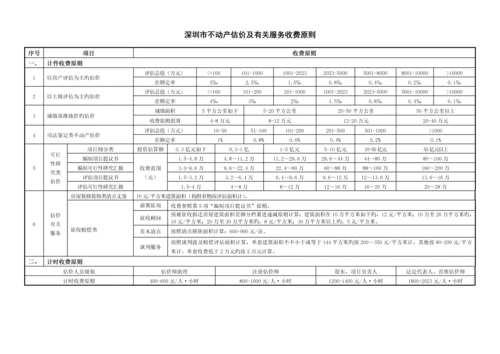 深圳市不动产估价行业收费管理规定.docx