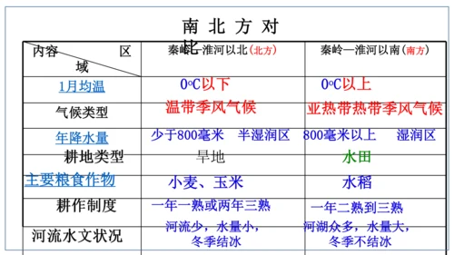 地域差异显著