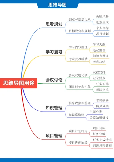 思维导图用途