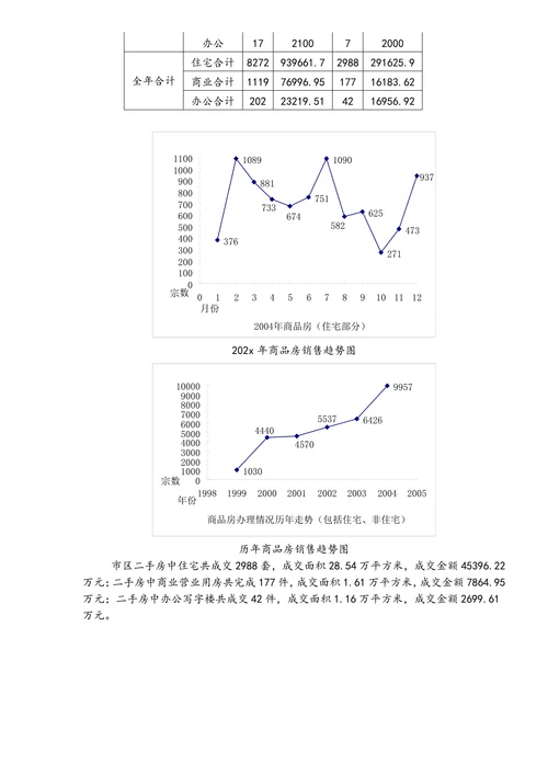xx房地产市场调查报告