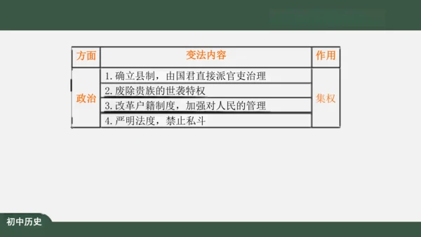 第7课 战国时期的社会变化 课件（43张PPT）