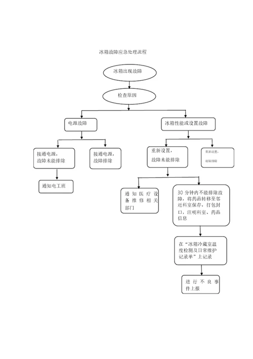 各设备故障应急预案