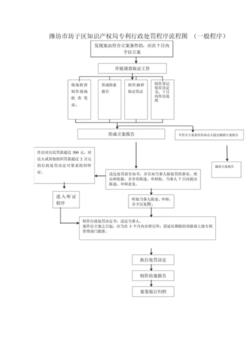 行政执法程序流程图