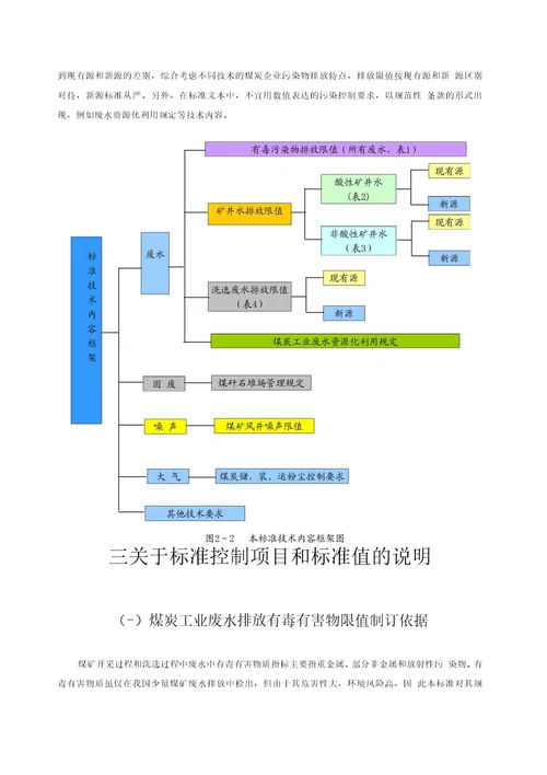 煤炭工业污染物排放控制标准制定精品