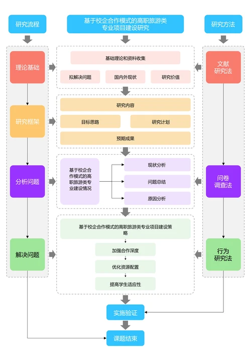 彩色清新通用论文流程图
