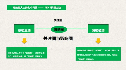 高效人士7个习惯，好习惯通用PPT模板