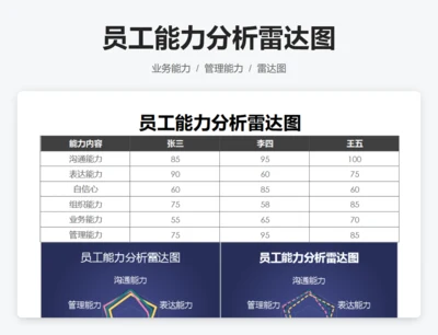 员工能力分析雷达图