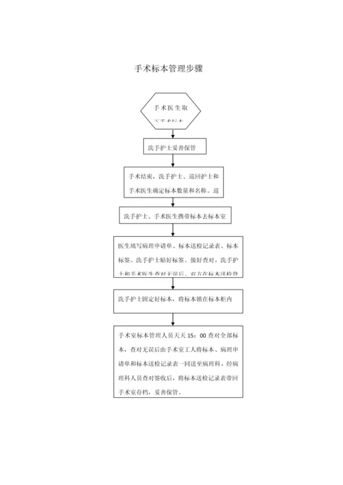 手术室应急专题预案处理综合流程图.docx