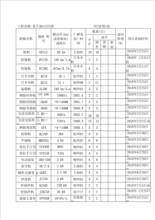 材料、设备及劳动力计划与保证措施