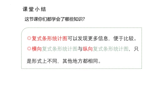 8.2 复式条形统计图课件(共23张PPT)四年级下册数学人教版