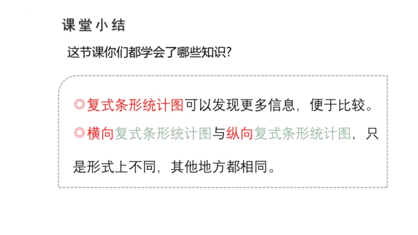 8.2 复式条形统计图课件(共23张PPT)四年级下册数学人教版