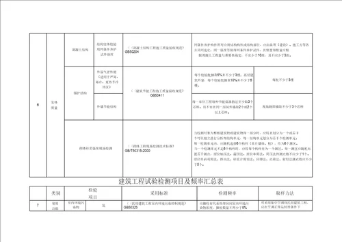 建筑工程试验检测项目及频率汇总表