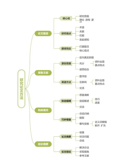 毕业论文-论文研究绿色word模板