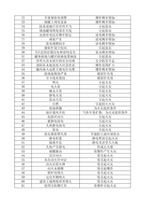 储油罐危险源辨识结果报告