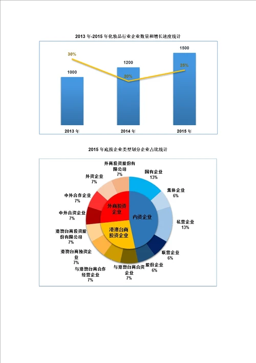 化妆品行业调查数据分析报告2016版