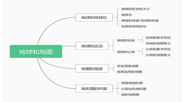 第一章：地球和地图（单元串讲课件）-【期中串讲】2023-2024学年七年级地理上学期期中复习系列（